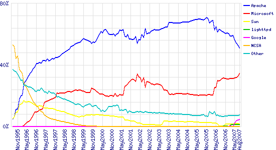 Agosto_1995-2007