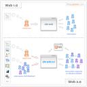 Web 1.0 vs Web 2.0