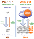 Mapa de la Web 2.0