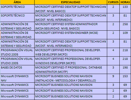Cursos Microsoft